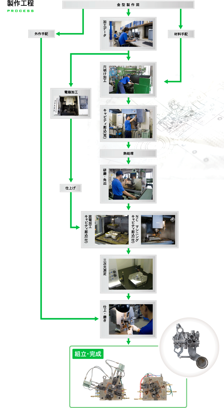 製作工程（金型製作図・加工データ・穴開ける加工・キャピティ彫込・熱処理・研磨・角出・放電加工キャピティ彫込・NCマシニングキャピティ彫込・3次元測定・仕上げ・磨き）